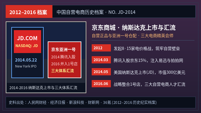 2012-2016 京东纳斯达克上市与三大电商汇流档案