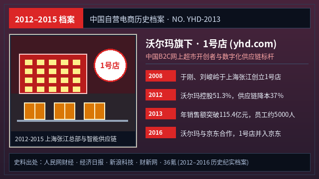 2012-2015 沃尔玛旗下1号店历史档案